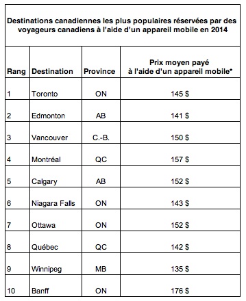 Destinations les plus populaires réservées par des Canadiens à l'aide d'un appareil mobile