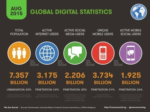 Global digital statistics, We Are Social