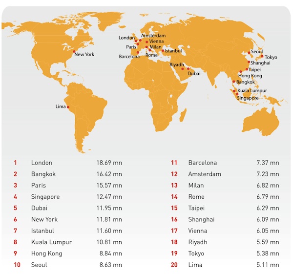 Global Top 20 Top Destination Cities by International Overnight Visitors (2014)