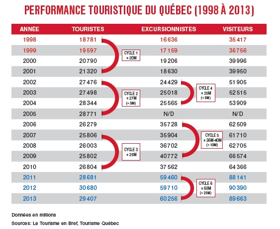 Performance touristique du Québec (1998 à 2013)