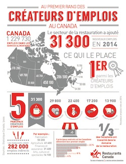 Infographique: Au premier rang des créateurs d’emplois (Groupe CNW/Restaurants Canada)
