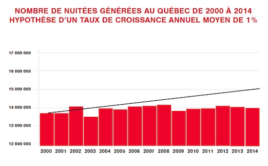 Nuits générées au Québec, hypothèse d'un taux de croissance de 1 %
