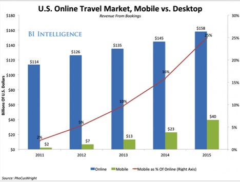 Tablreau US Online Travel Market, Mobile vs Desktop