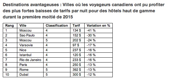 Destinations avantageuses : Villes où les voyageurs canadiens ont pu profiter des plus fortes baisses de tarifs par nuit pour des hôtels haut de gamme durant la première moitié de 2015
