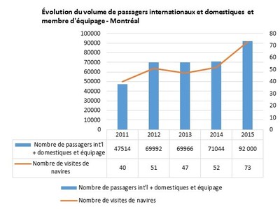 Évolution du volume de passagers internationaux et domestiques et membres d'équipage - Montréal (Groupe CNW/Tourisme Montréal)