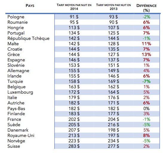 De 2013 à 2014 : L’évolution du coût de l’hébergement en Europe selon Trivago