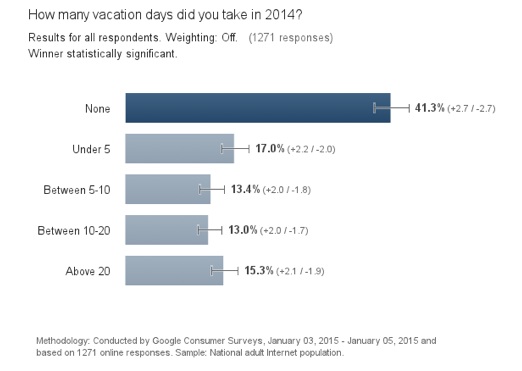 Nombre de jours de vacances en 2014