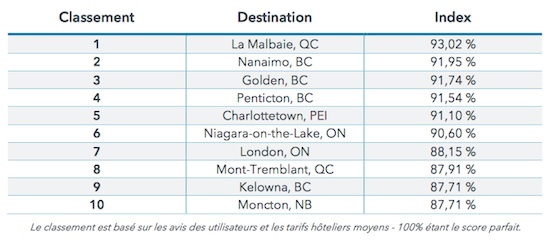 10 villes canadiennes qui abritent les hôtels aux meilleurs rapports qualité-prix selon Trivago.ca
