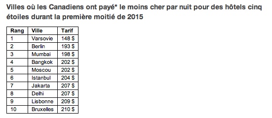 Villes où les Canadiens ont payé* le moins cher par nuit pour des hôtels cinq étoiles durant la première moitié de 2015