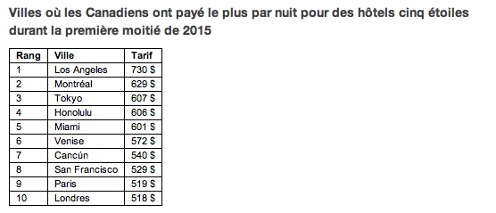 Villes où les Canadiens ont payé le plus par nuit pour des hôtels cinq étoiles durant la première moitié de 2015