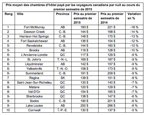 Prix moyen des chambres d'hôtel payé par les voyageurs canadiens par nuit au cours du premier semestre de 2015