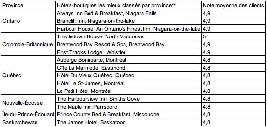 Hôtels canadiens ayant obtenu la note moyenne la plus élevée de la part des clients