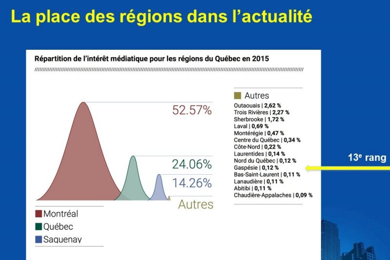 Ensemble, la Gaspésie, le Bas-Saint-Laurent et la Côte-Nord n'ont même pas occupé 0,5% de l'espace médiatique québécois en 2015. ©Image Influence Communication, fournie par la CCTG