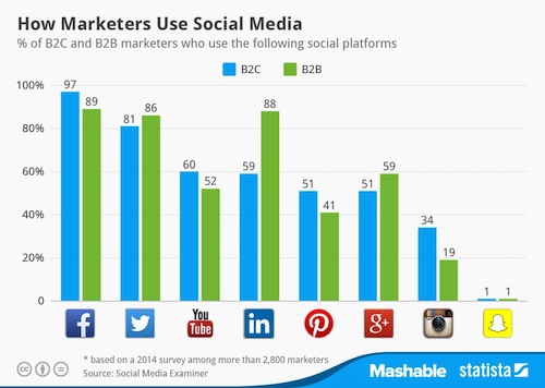 Tableau de l’utilisation des médias sociaux par les marketeurs