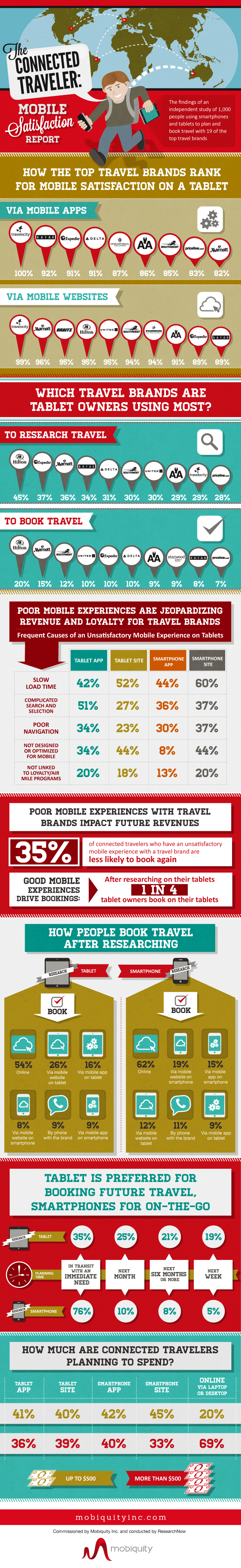 The Connected Traveler: Mobile Satisfaction Report